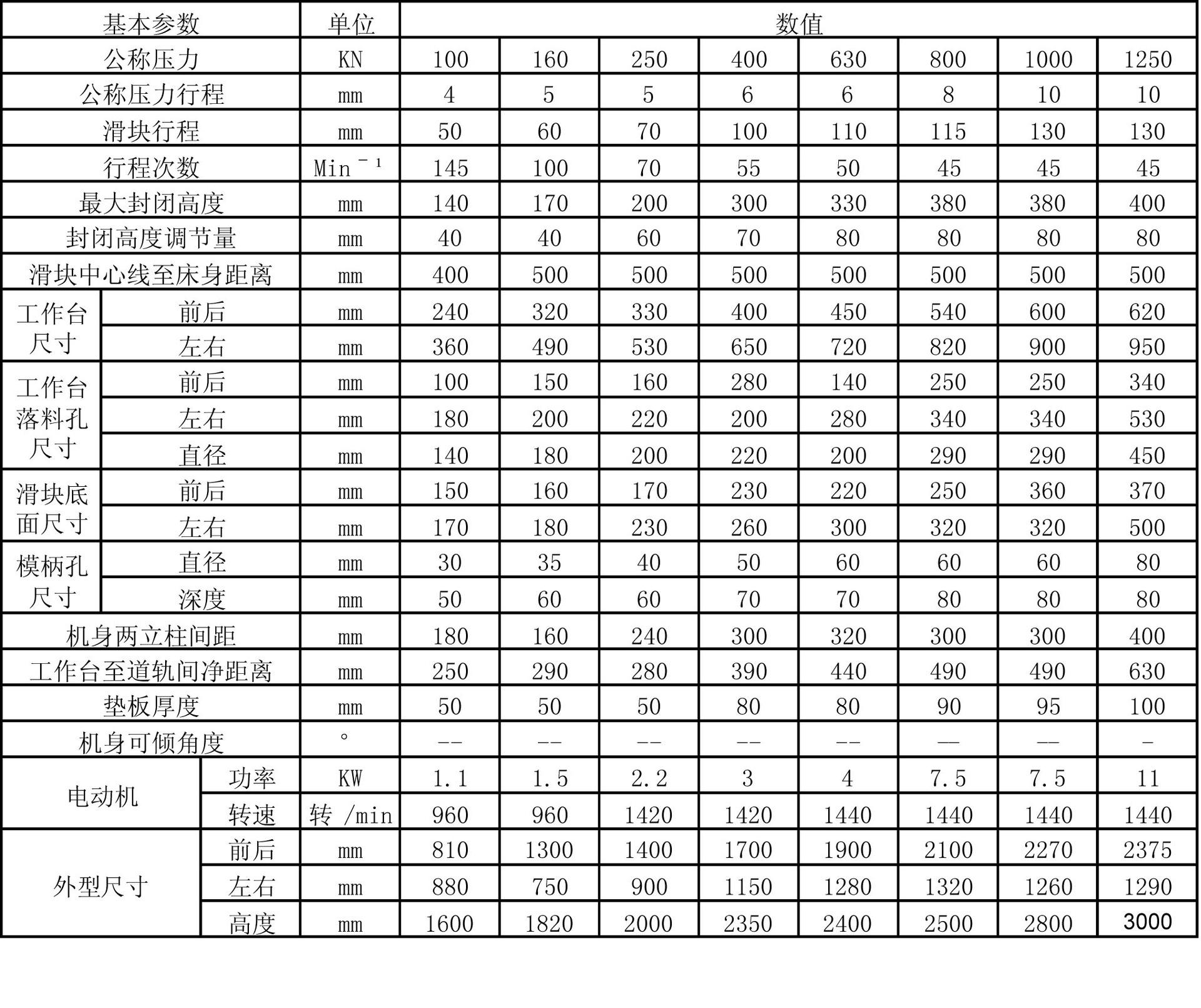 普通型冲床 点这里吧点这里吧点这里吧有事您找我 一,主要技术参数