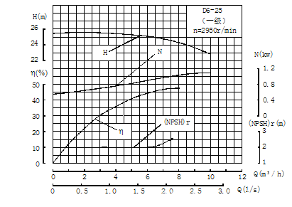 D6-25曲线