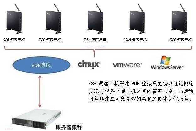 X8600 桌面虚拟化