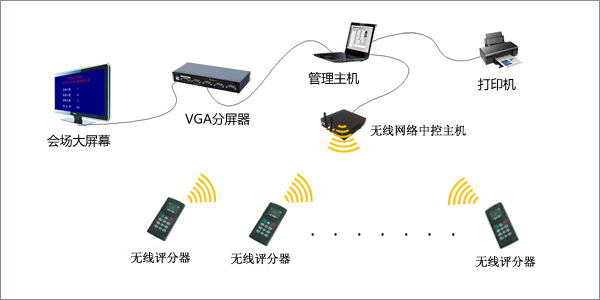 无线评分TOP