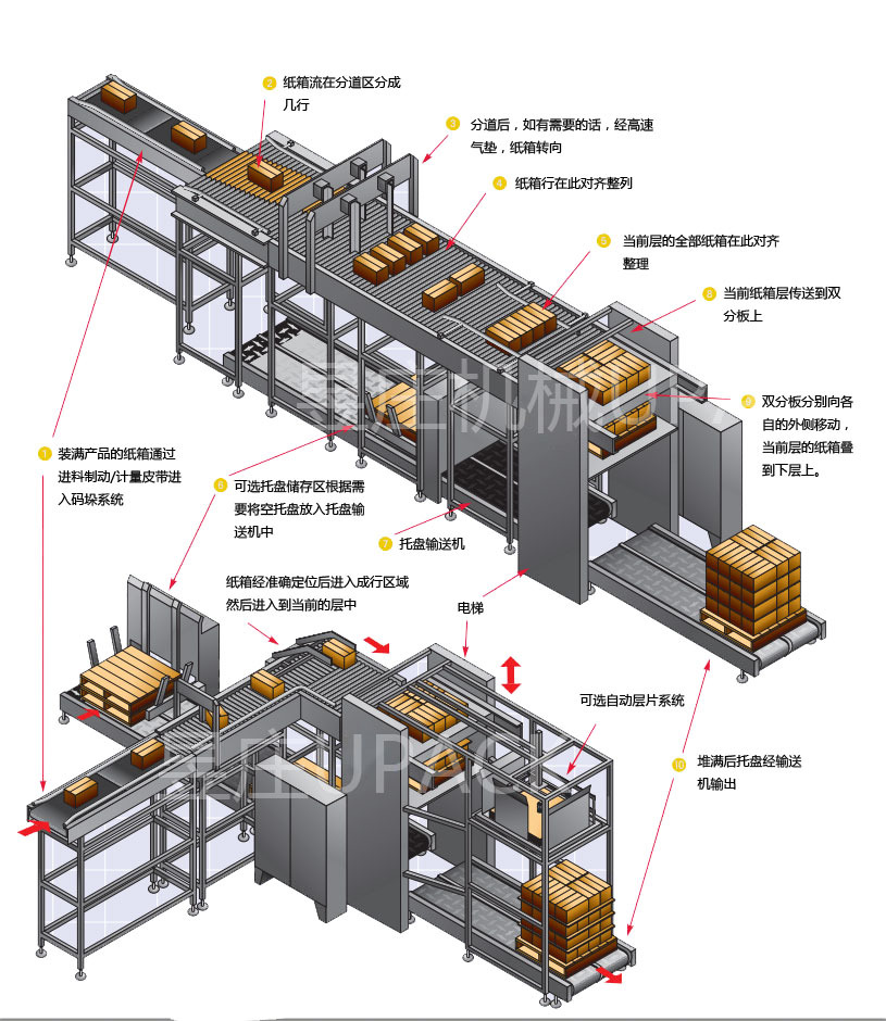 昱庄全自动高位码垛机 纸箱,包装袋高速码垛 yz-hp
