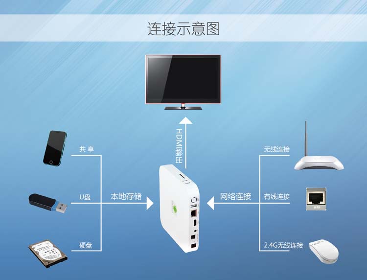 硬盘、网络播放器-云泰K3 智能网络电视盒PC