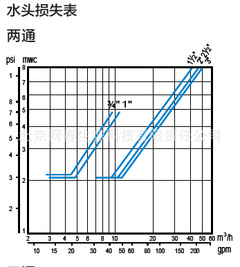 75系列两通损失图表