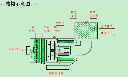 8 油雾净化收集器工作原理   1,颗粒状较大的油雾状物和灰尘首选被