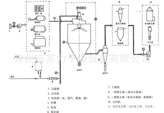 首页 机械及行业设备 干燥设备 喷雾干燥机 高效率:萘系减水剂烘干机