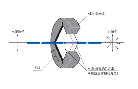 石英退偏器DEQ1