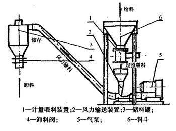 气力输送系统流程图