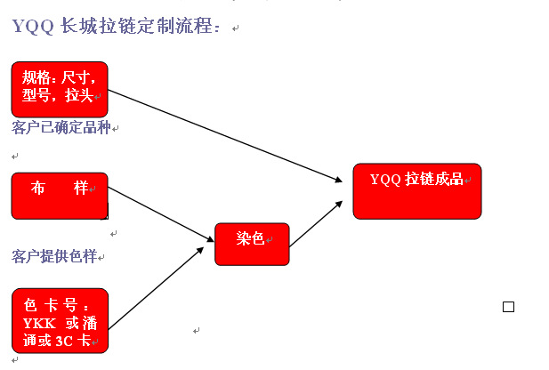 生产流程