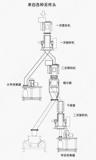 皮帶采樣