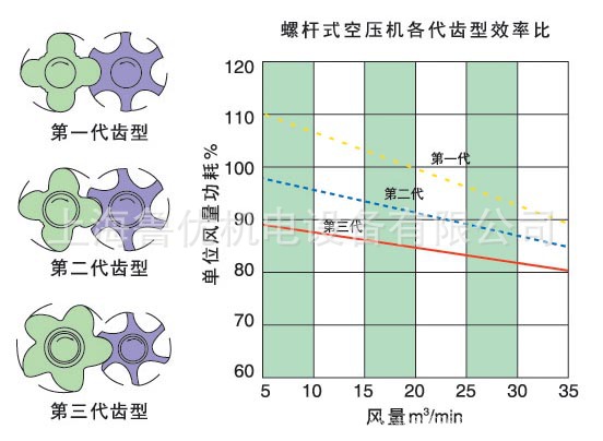 螺杆机各代齿轮效率比