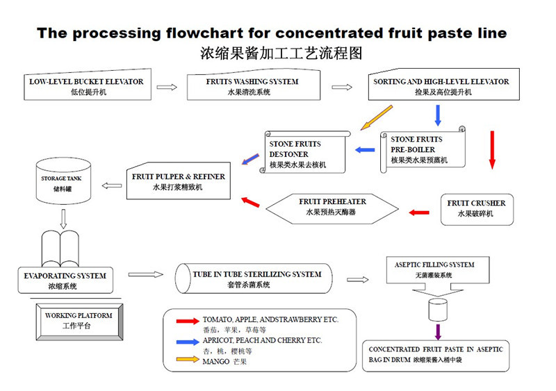 果酱工艺流程图