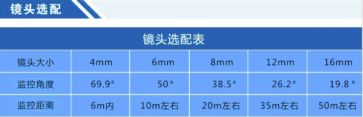 镜头选配表