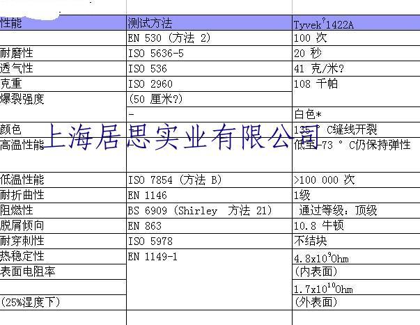 7.1422A防护参数