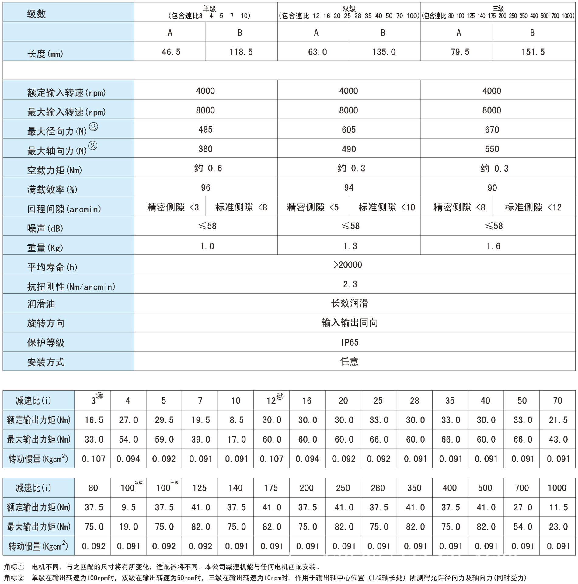 PLE060参数2