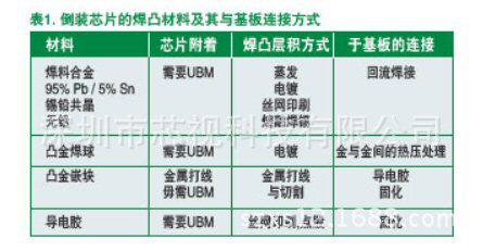 倒装芯片(FC,Flip-Chip)装配技术_songna2012