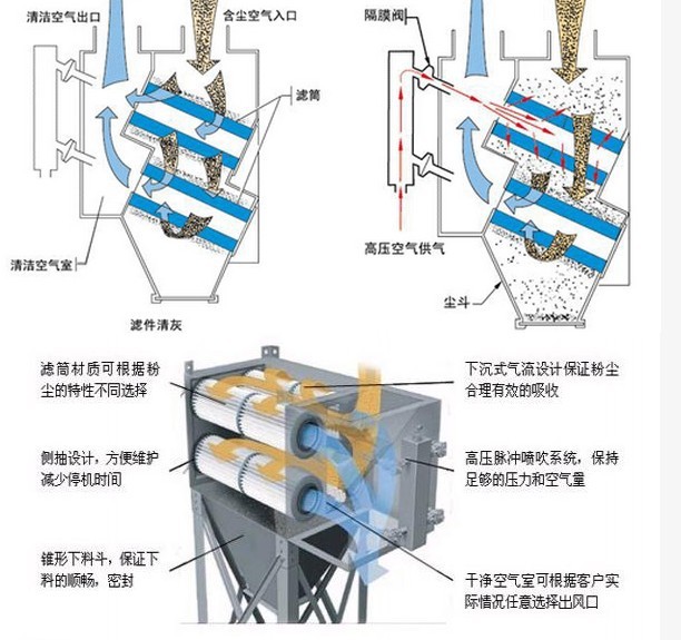 横式逆流反吹滤筒工作原理