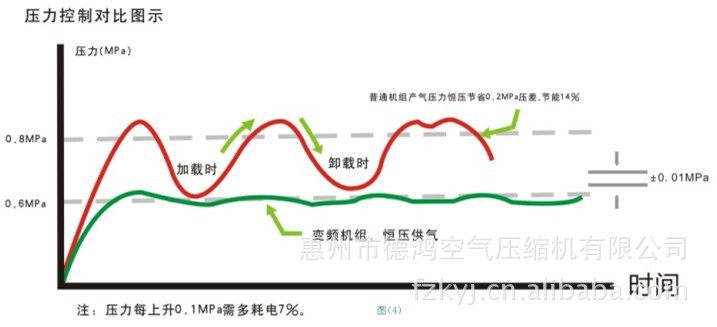 DHB变频空压机压力控制对比图