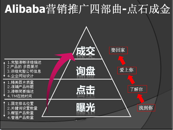 何让阿里外贸订单快速增长200%的阿里巴巴国