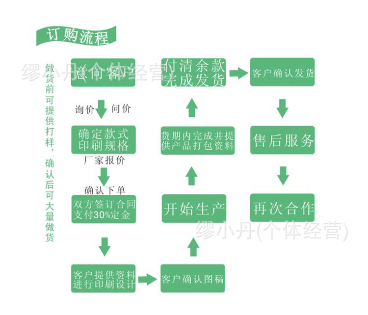 訂貨流程