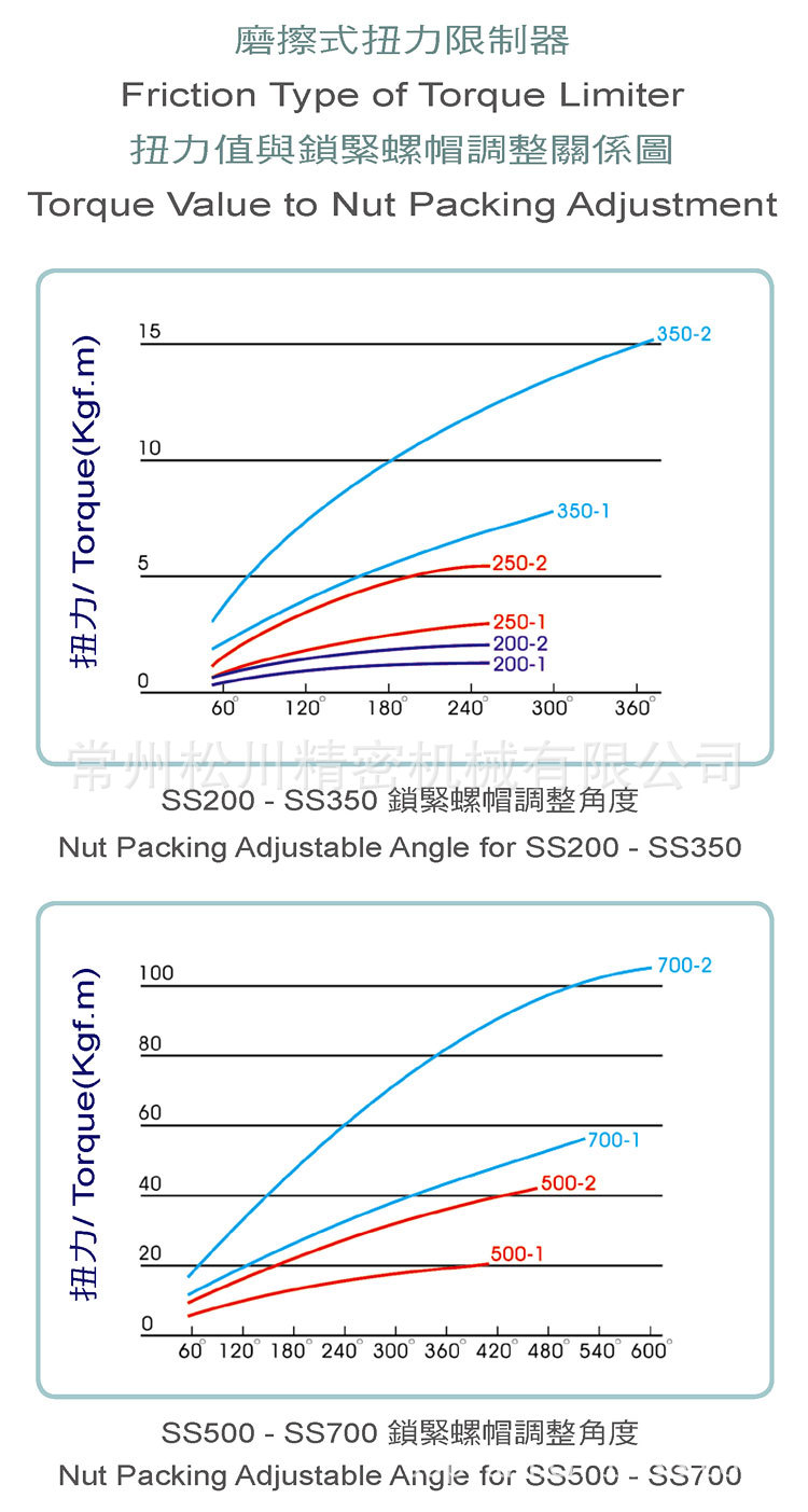 磨擦型扭力限制器41