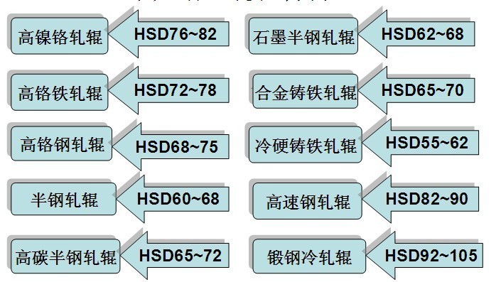 轧辊材质与轧辊硬度