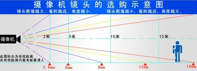 镜头选购参考