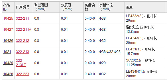 杠桿百分表系列下各規格產品參數