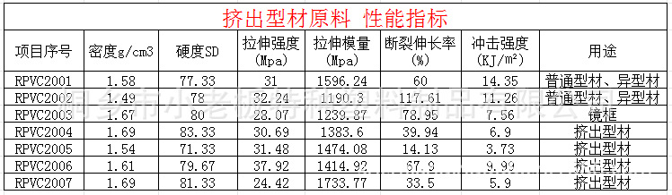 RPVC200挤出型材原料 性能指标