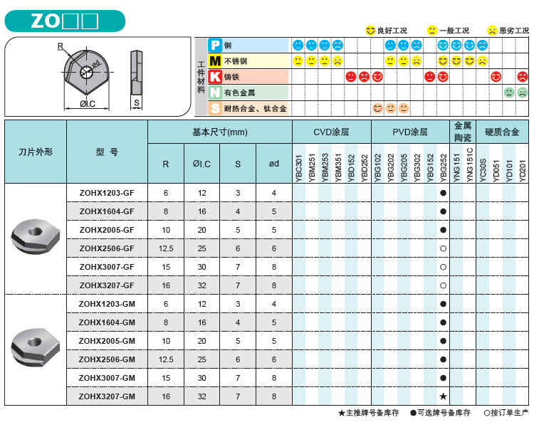  可转位铣削刀片尺寸,型号规格参数表