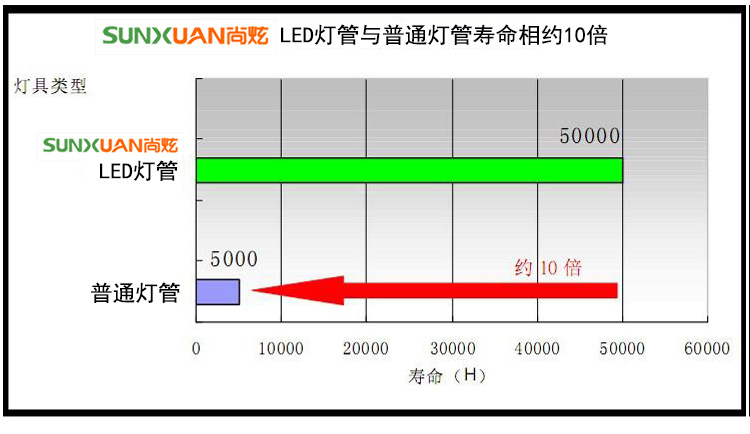 尚炫LED灯管寿命对比