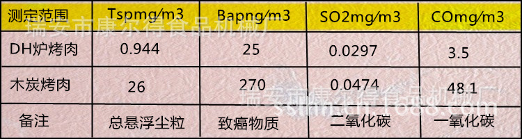 爐具檢測表