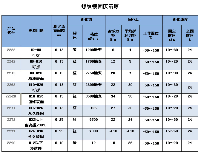 螺丝胶技术参数