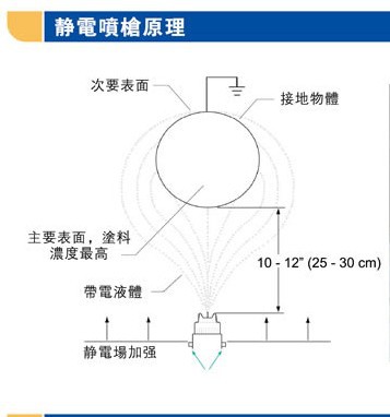 靜電噴槍原理