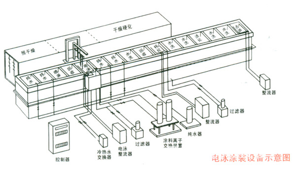 電泳塗裝設備示意圖