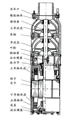 流量50吨/小时 扬程65米,13千瓦电机.专业生产深井潜水泵厂家