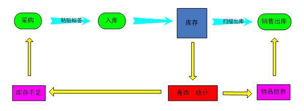  图2 物品管理流程图