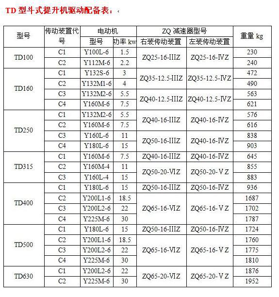 TD型斗式提升机驱动配备表：