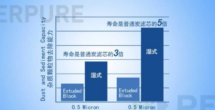 净水器滤芯寿命是普通滤芯的5倍