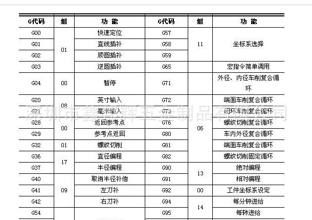 鑫邦辉分享数控车系统的G代码如下图: