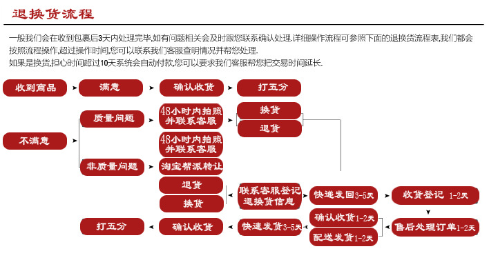 退换货流程