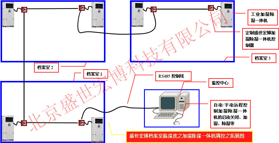 檔案室加濕機(jī)聯(lián)動(dòng)控制系統(tǒng)