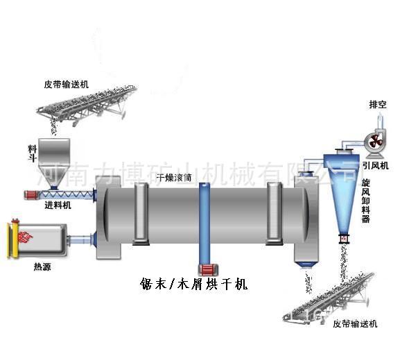 锯末木屑烘干机