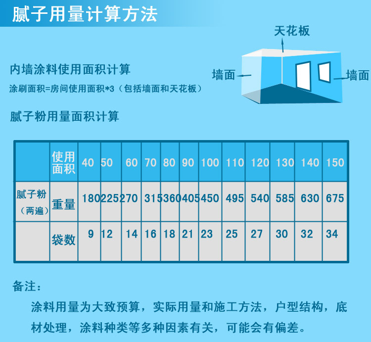 二代防水腻子细节图7用量