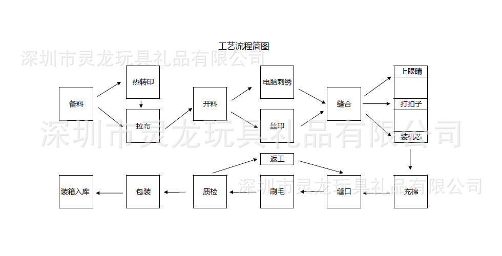 工藝流程