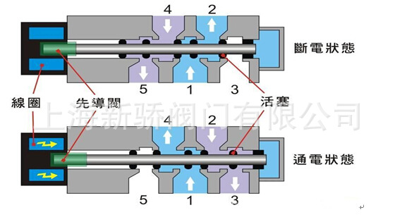 电池换向阀原理