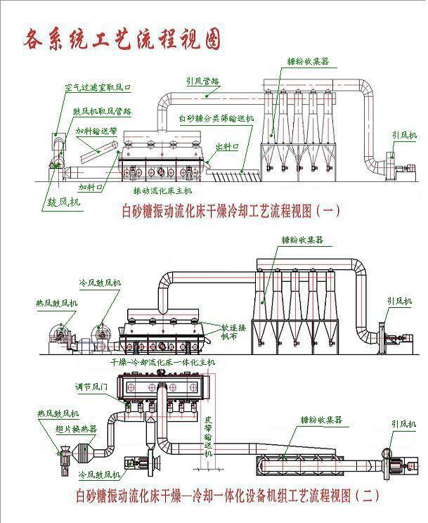 白糖震动流化床干燥系统