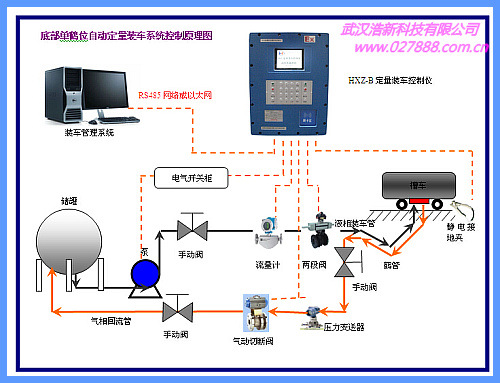 底部装车