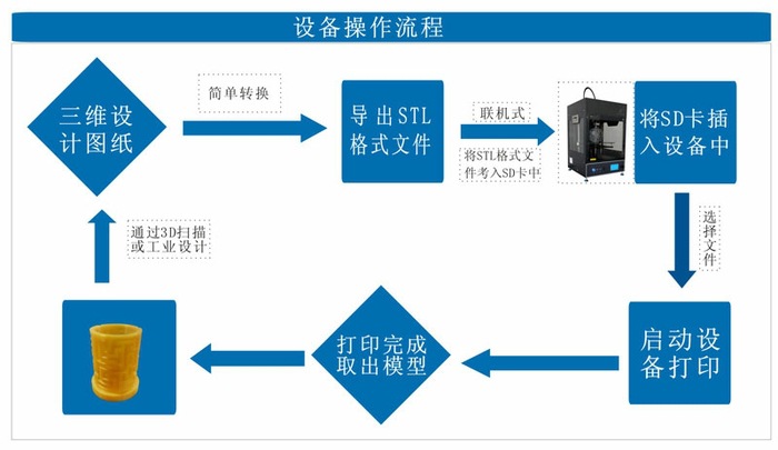 供应嘉一JOYE系列3D打印机 高精度高速度高稳定性自主研发