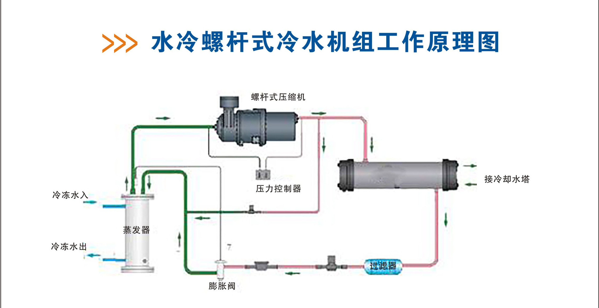 水冷螺杆式冷水机工作原理图