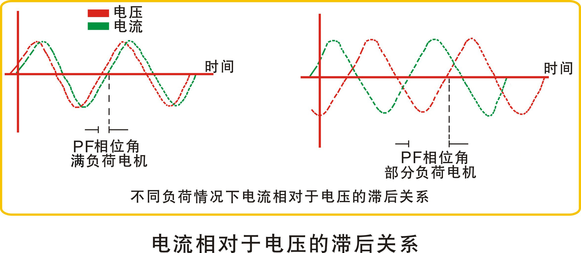电流相对于电压的滞后关系